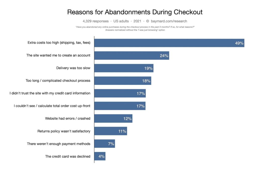 Reasons for abandonments during checkout infographic