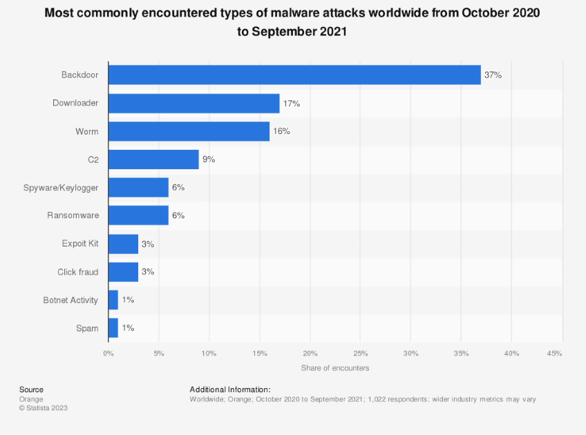 Infographic of Most Commonly Encountered Types of Malware Used in Cyber Attacks Worldwide in 2020-2021