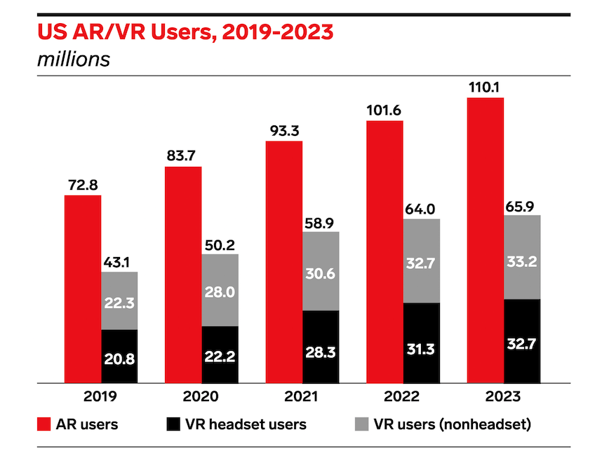 AR and VR growth by year