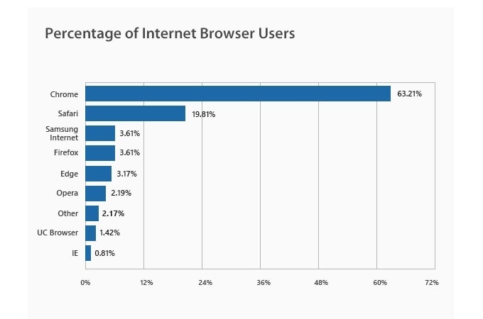 Market share of web browsers