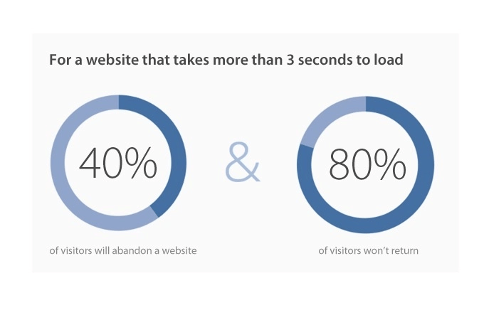Slow loading website statistics