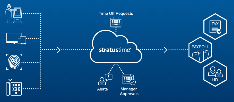 Stratustime workflow and process diagram.