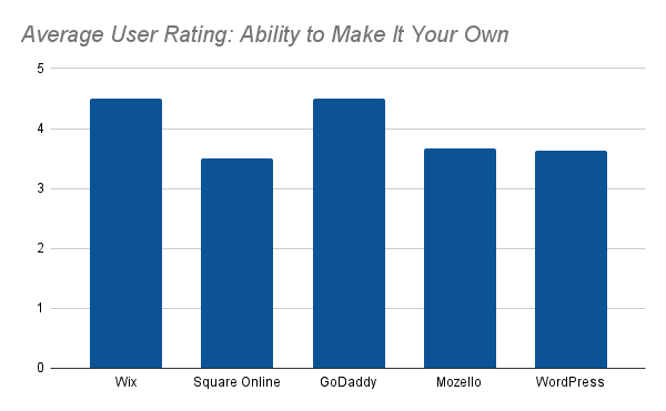 Comparing five free website builder average user rating for ability to make it your own.