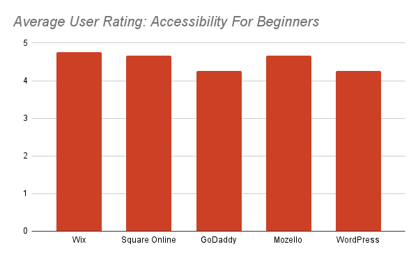 Comparing five free website builder average user rating for accessibility for beginners graph.
