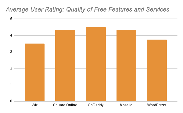 Comparing five free website builder average user rating for quality of free features and services.