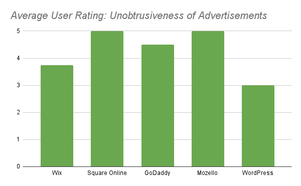 Comparing five free website builder average user rating for unobstrusiveness of advertisements.