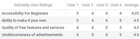 GoDaddy free website builder user ratings.