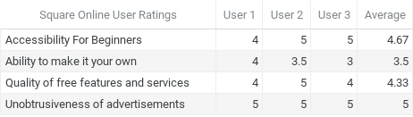 Square Online free website builder user ratings.