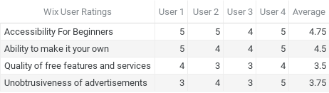 Wix free website builder user ratings.