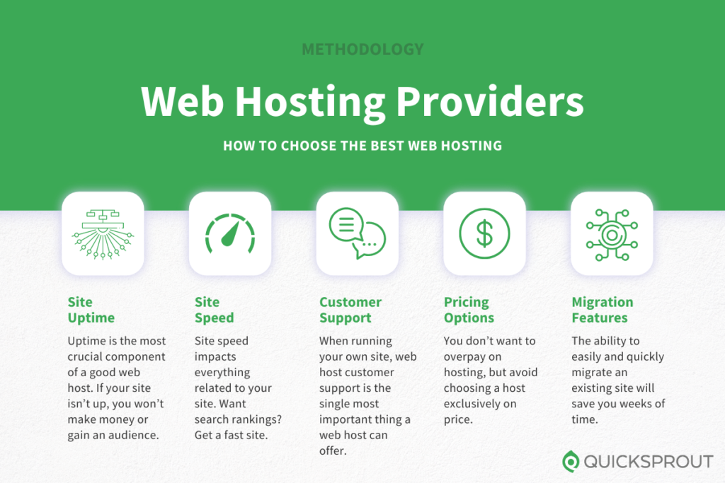 How to choose the best web hosting providers. Quicksprout.com's methodology for reviewing web hosting providers.
