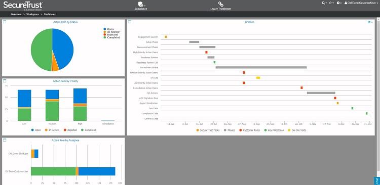 SecureTrust data analytics screen DLP.