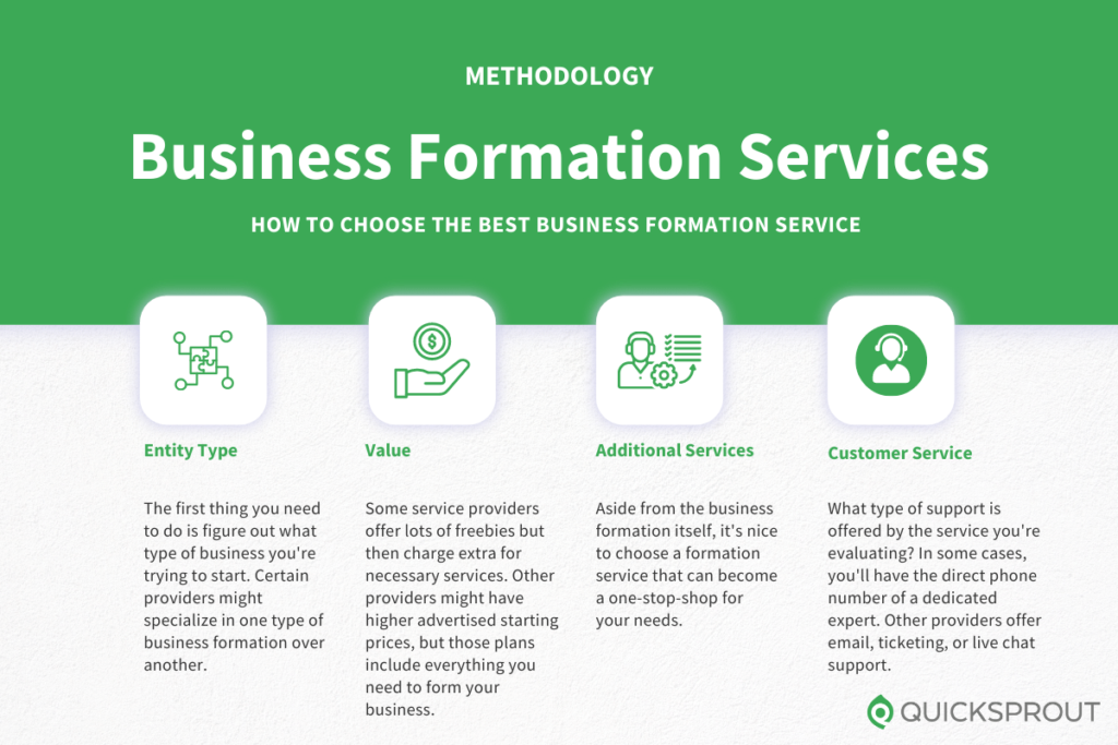 How to choose the best business formation service. Quicksprout.com's methodology for reviewing business formation services.