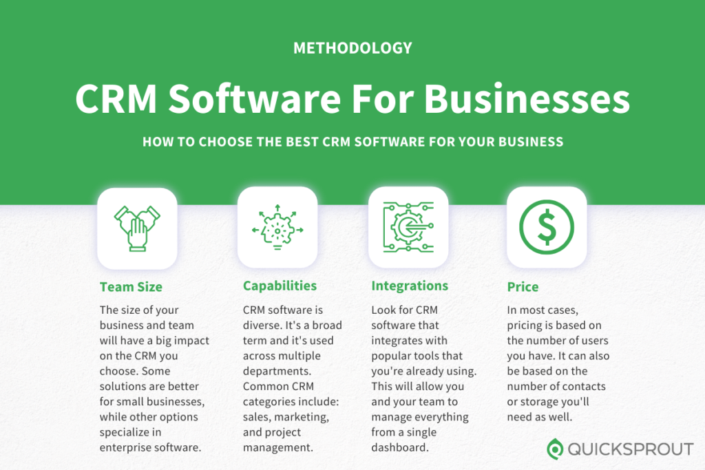 How to choose the best CRM software for business. Quicksprout.com's methodology for reviewing CRM software.