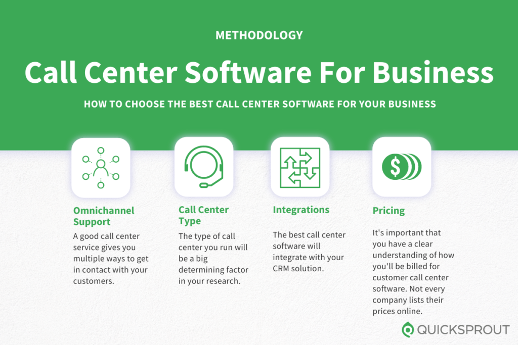 How to choose call center software for your business. Quicksprout.com's methodology for reviewing call center software for business.