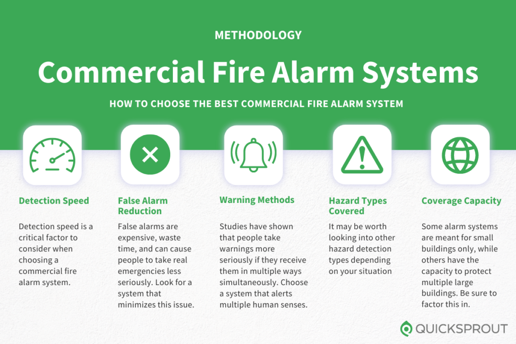 How to choose the best commercial fire alarm system. Quicksprout.com's methodology for reviewing commercial fire alarm systems.