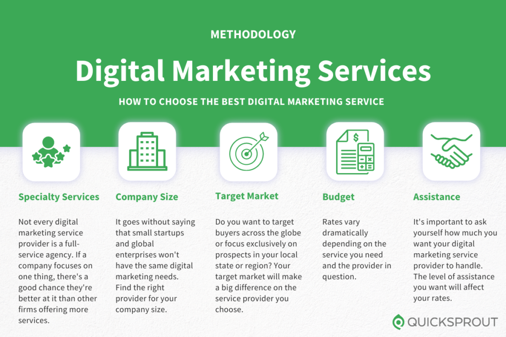 How to choose the best digital marketing service. Quicksprout.com's methodology for reviewing digital marketing services.