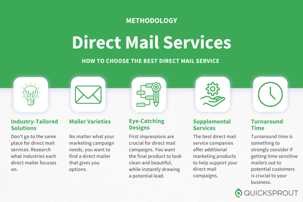 How to choose the best direct mail service. Quicksprout.com's methodology for reviewing direct mail services.
