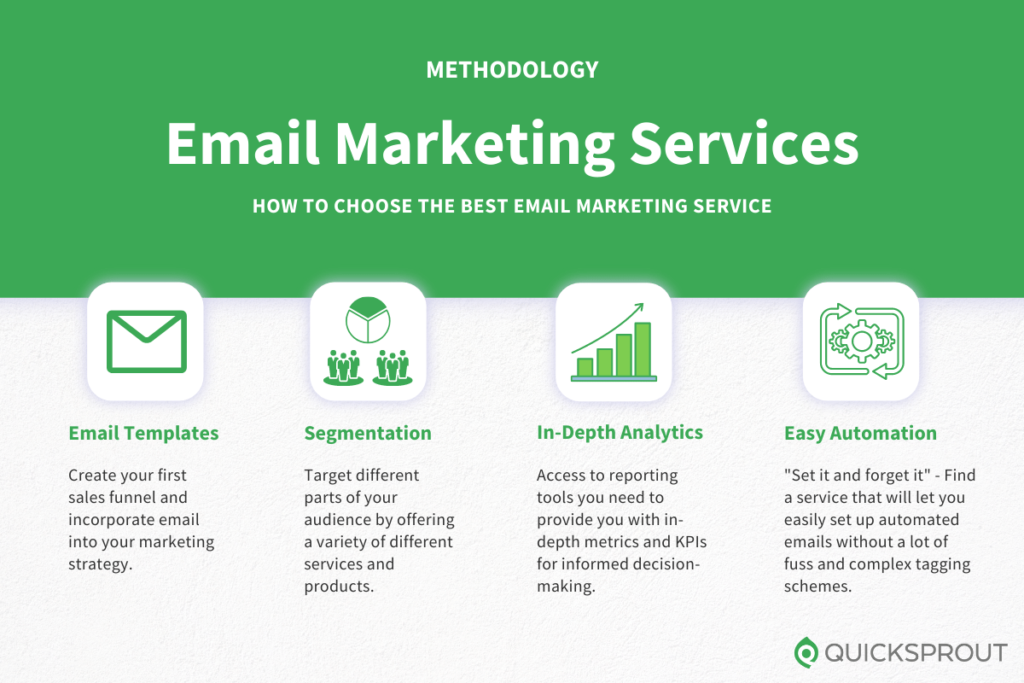 How to choose the best email marketing services. Quicksprout.com's methodology for reviewing email marketing services.