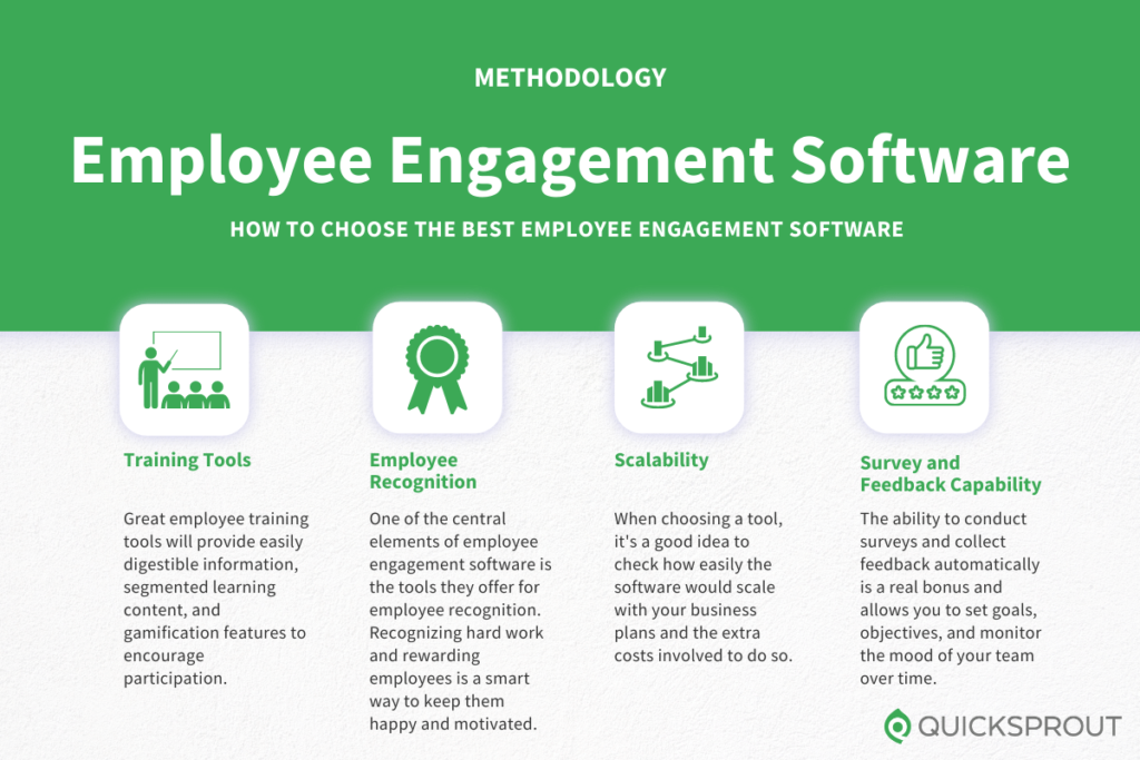 How to choose the best employee engagement software. Quicksprout.com's methodology for reviewing employee engagement software.