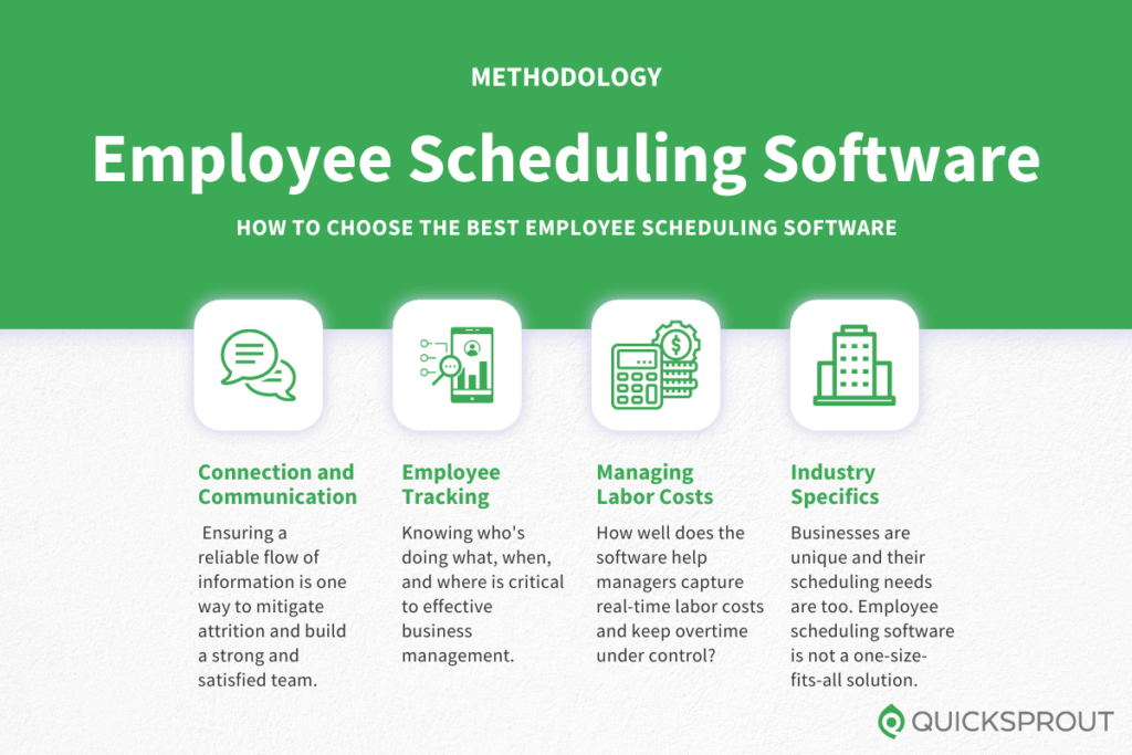How to choose the best employee scheduling software. Quicksprout.com's methodology for reviewing employee scheduling software.