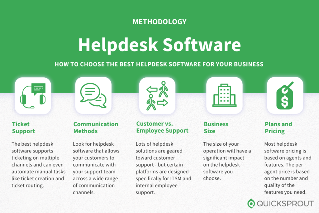 How to choose the best helpdesk software for your business. Quicksprout.com's methodology for reviewing helpdesk software for businesses.