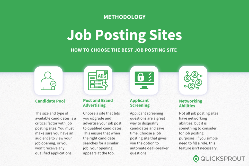 How to choose the best job posting site. Quicksprout.com's methodology for reviewing job posting sites.