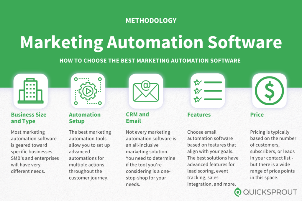 How to choose the best marketing automation software. Quicksprout.com's methodology of reviewing marketing automation software.