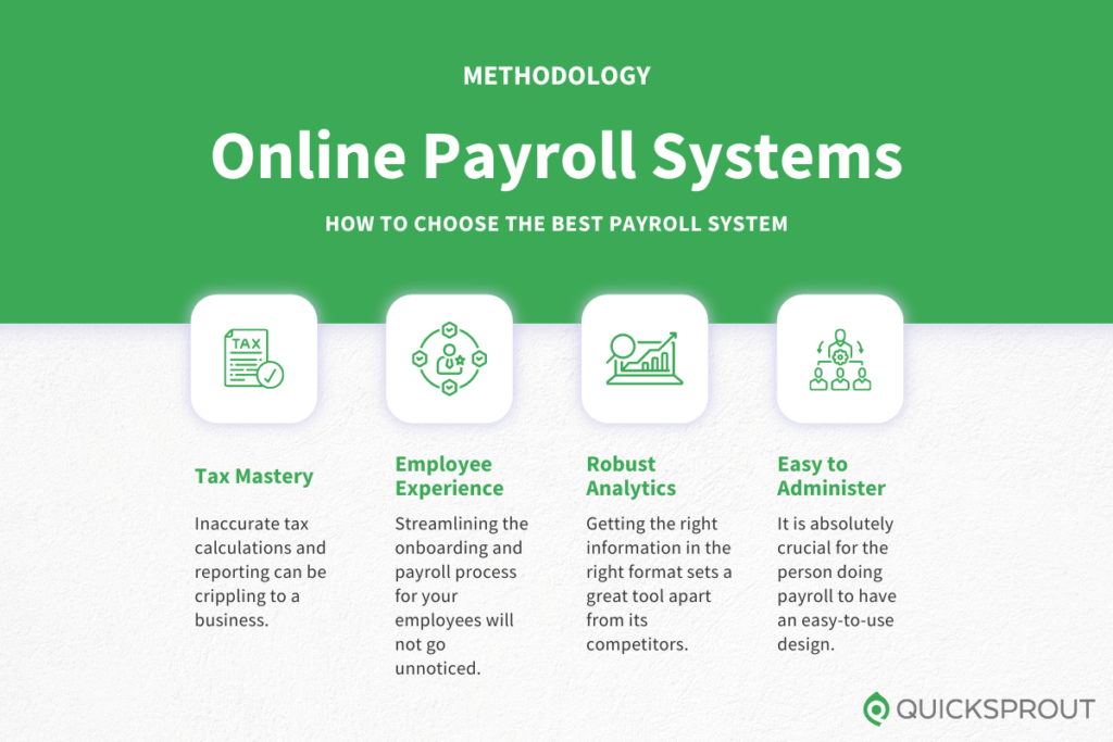 How to choose the best online payroll system. Quicksprout.com's Methodology for choosing the best online payroll systems.