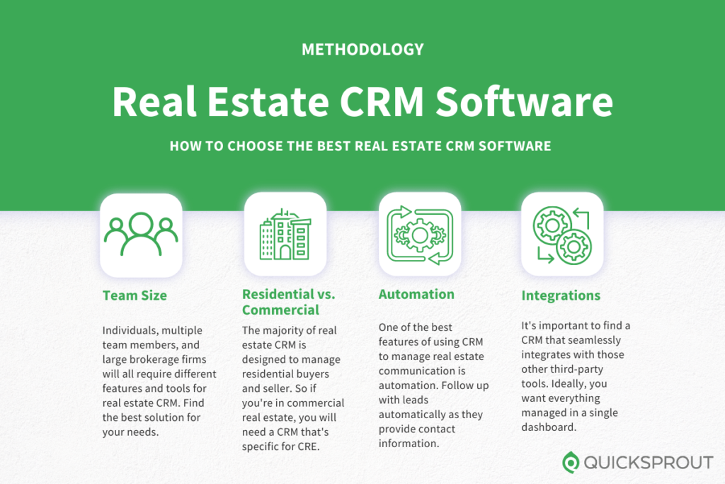 How to choose the best real estate CRM software. Quicksprout.com's methodology for reviewing real estate CRM software.