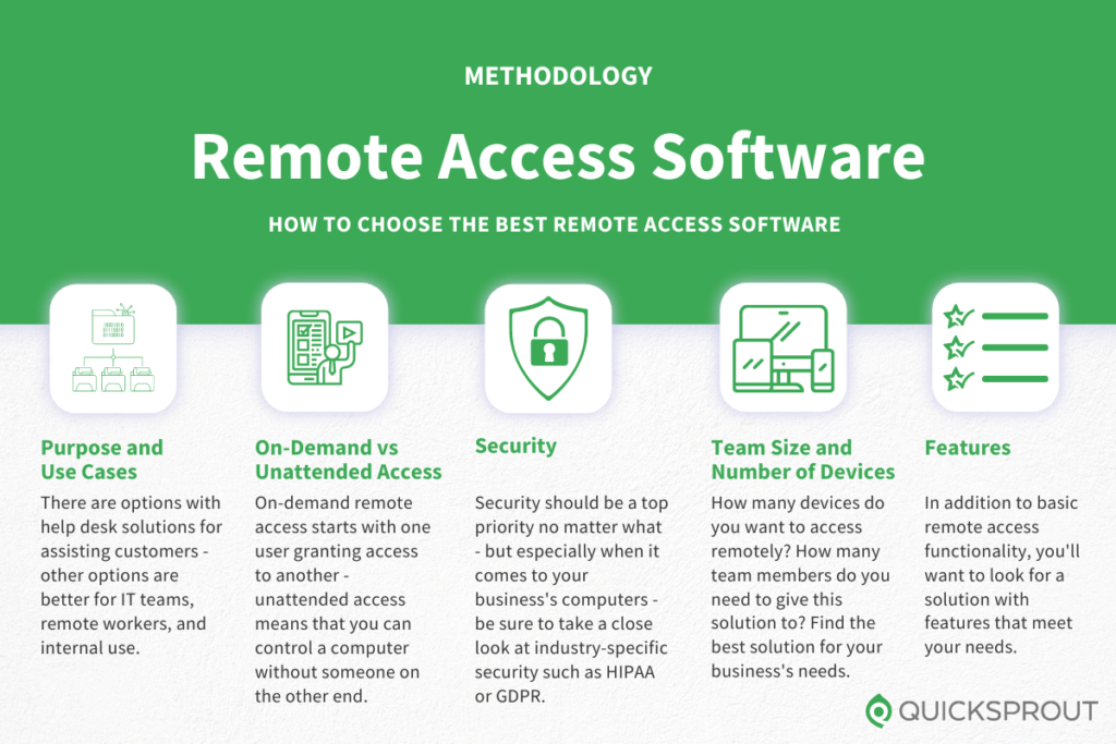 How to choose the best remote access software. Quicksprout.com's methodology for reviewing remote access software.