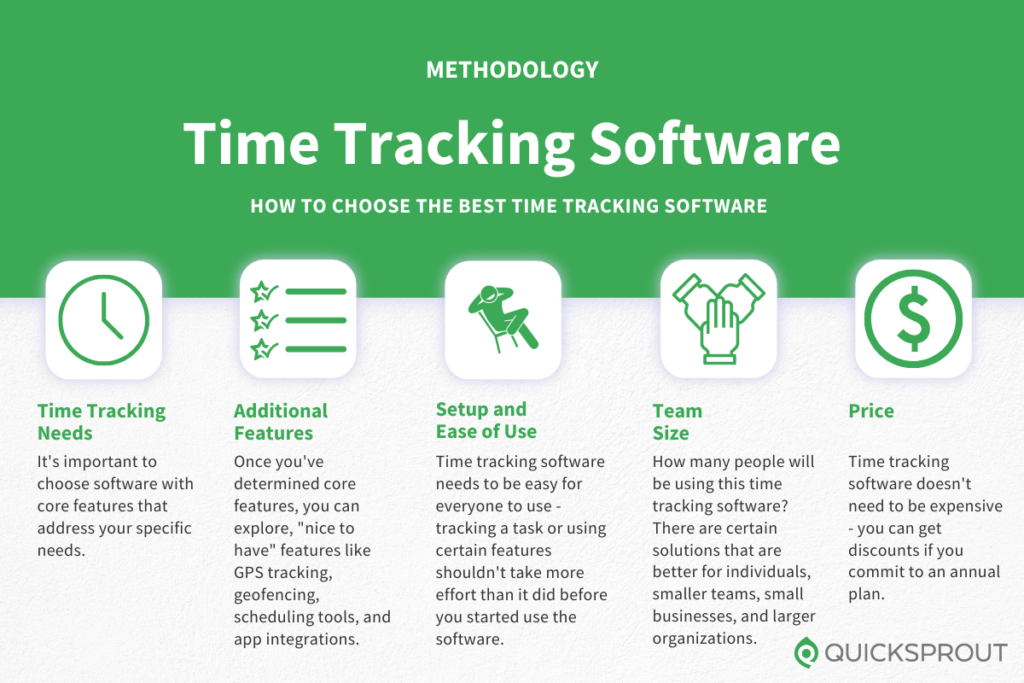 How to choose the best time tracking software. Quicksprout.com's methodology for reviewing time tracking software.