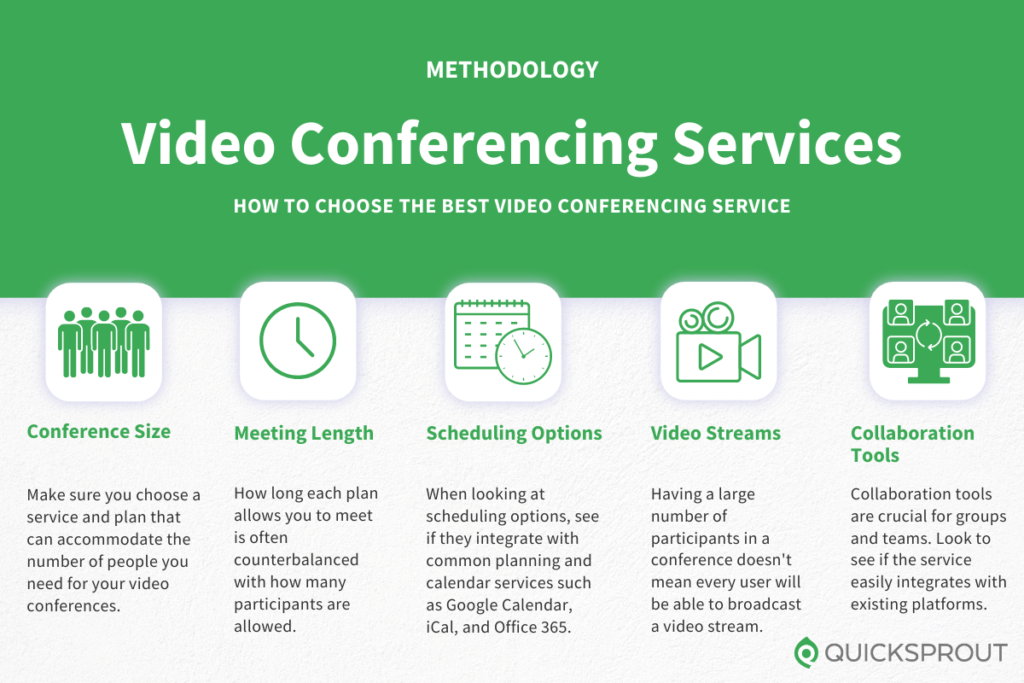 How to choose a video conferencing service. Quicksprout.com's methodology for reviewing video conferencing services.