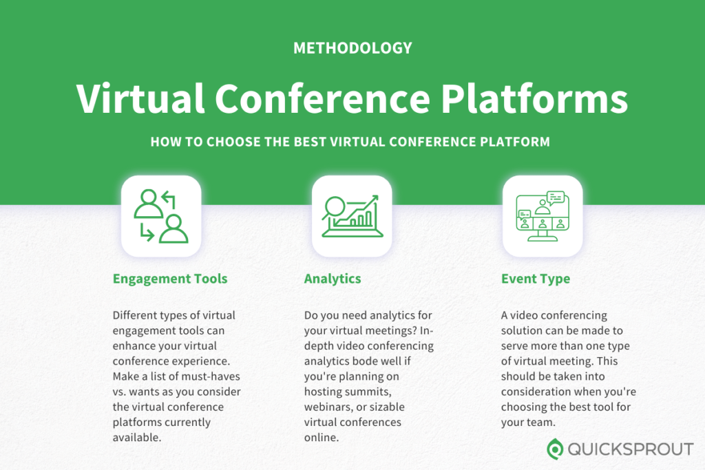 How to choose the best virtual conference platform. Quicksprout.com's methodology for reviewing virtual conference platforms.