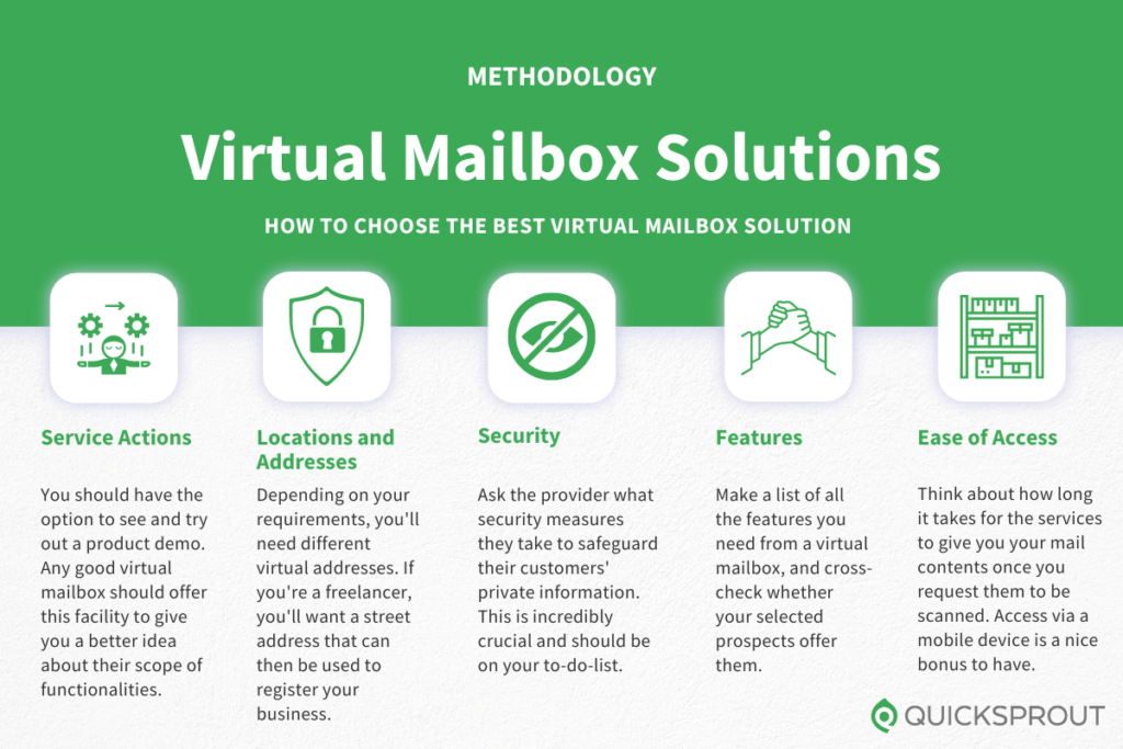How to choose the best virtual mailbox solution. Quicksprout.com's methodology for reviewing virtual mailbox solutions.
