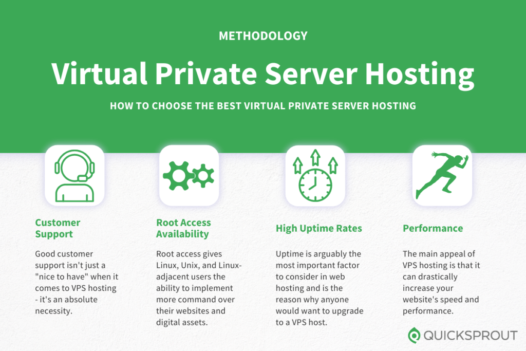 Cum să alegeți cea mai bună găzduire de server privat virtual. Metodologia Quicksprout.com pentru evaluarea găzduirii de servere private virtuale.