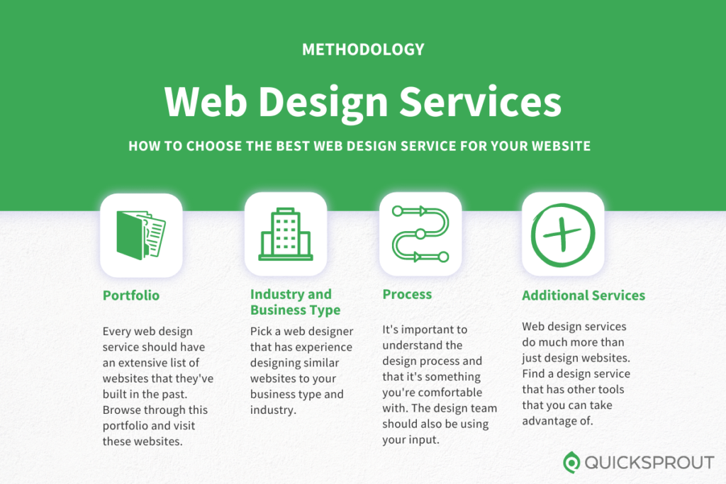 How to choose the best web design service. Quicksprout.com's methodology for reviewing web design services.