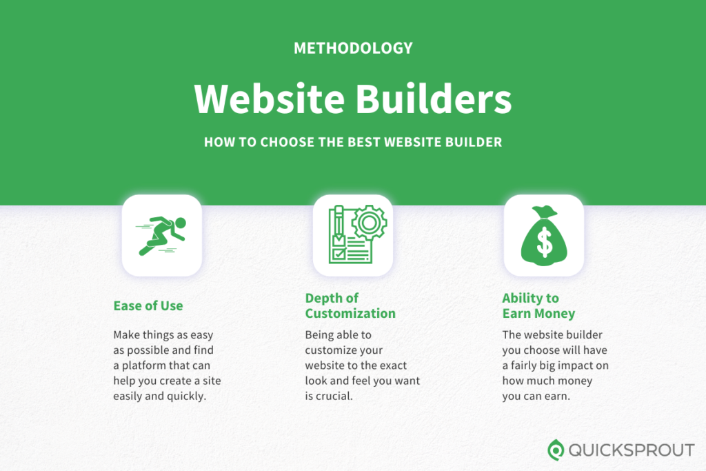 How to choose the best website builders. Quicksprout.com's methodology for reviewing website builders.