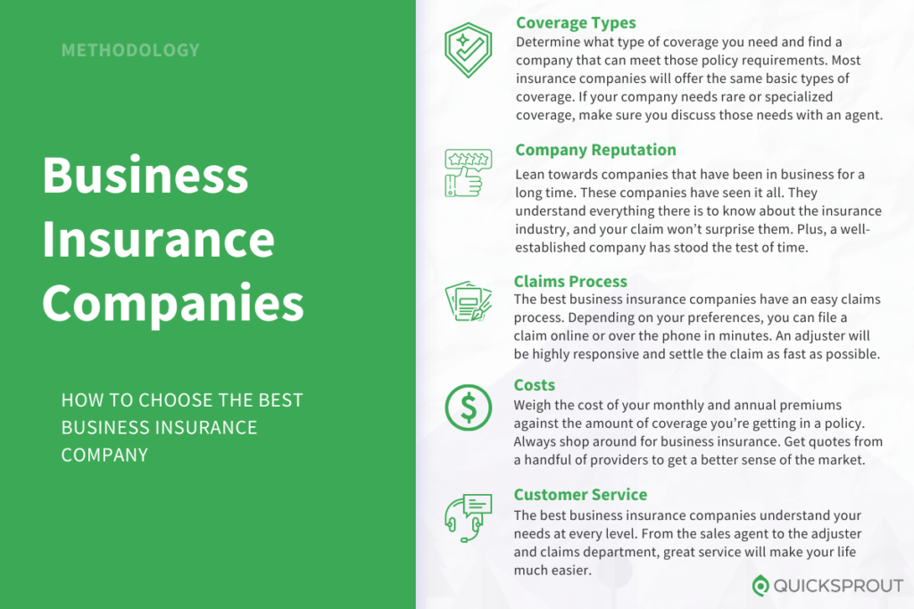 How to choose the best business insurance company. Quicksprout.com's methodology for reviewing business insurance companies.