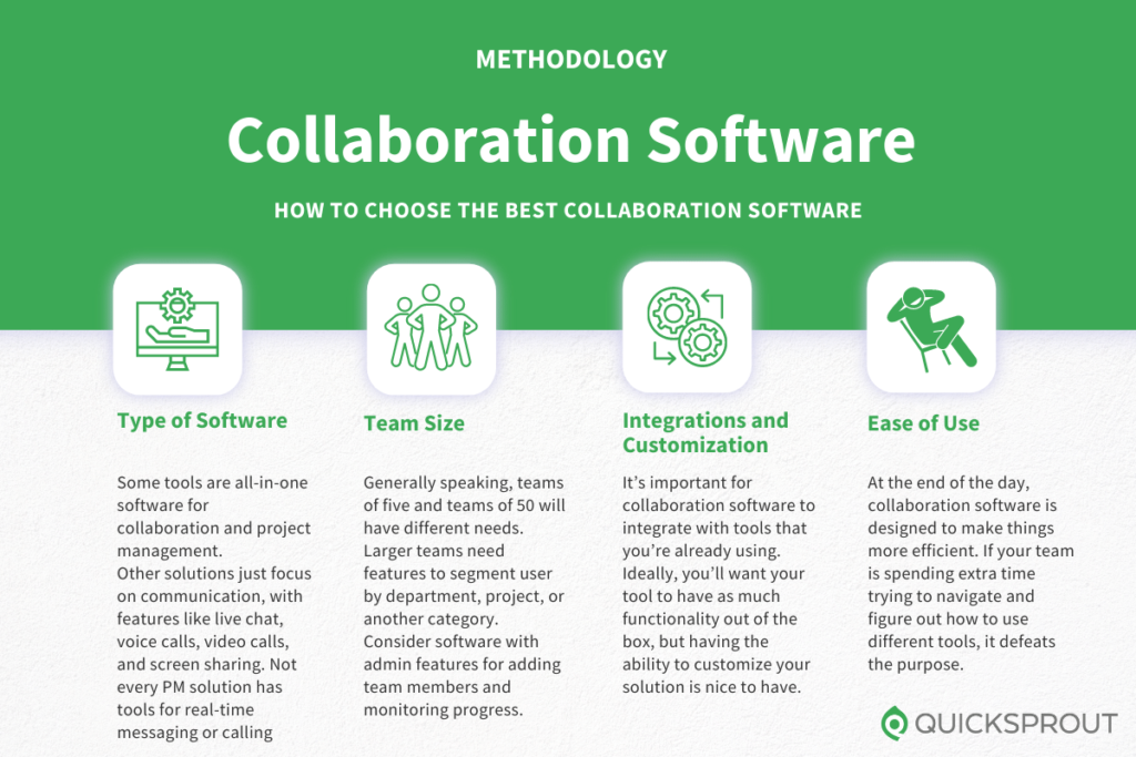 How to choose the best collaboration software. Quicksprout.com's methodology for reviewing collaboration software.