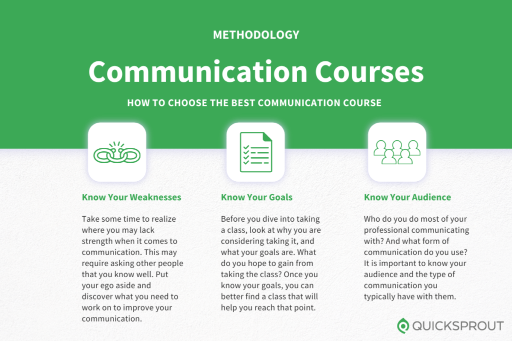 How to choose the best communication course. Quicksprout.com's methodology for reviewing communication courses.