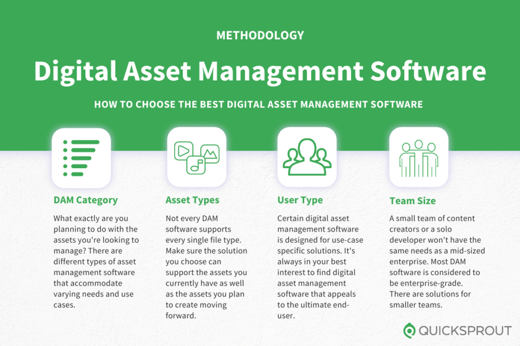 How to choose the best digital asset management software. Quicksprout.com's methodology for reviewing digital asset management software.