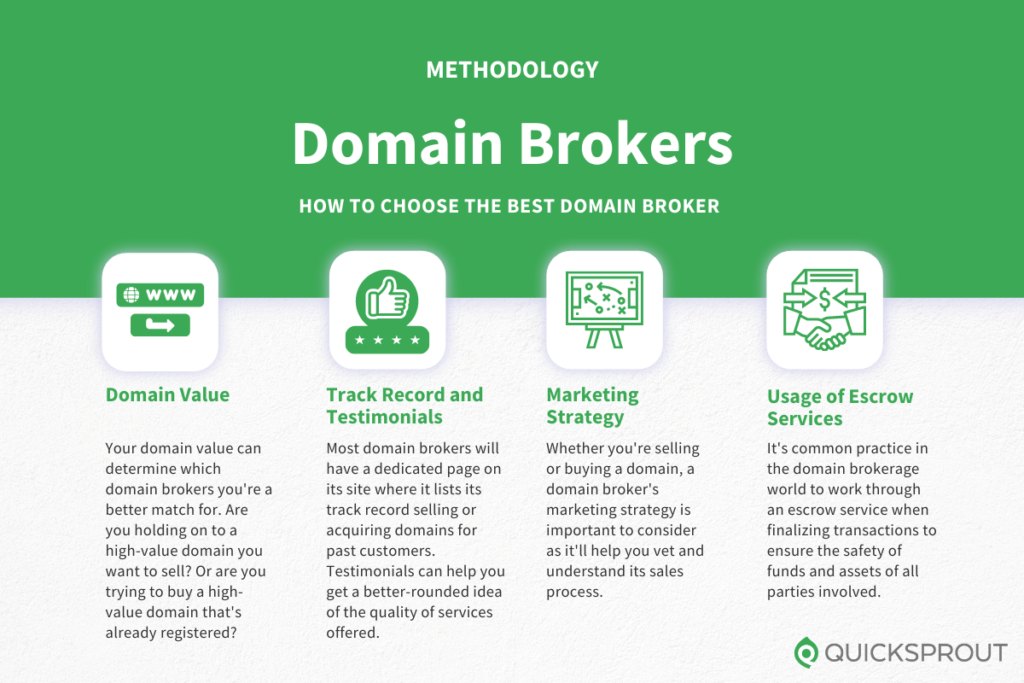 How to choose the best domain broker. Quicksprout.com's methodology for reviewing domain brokers.