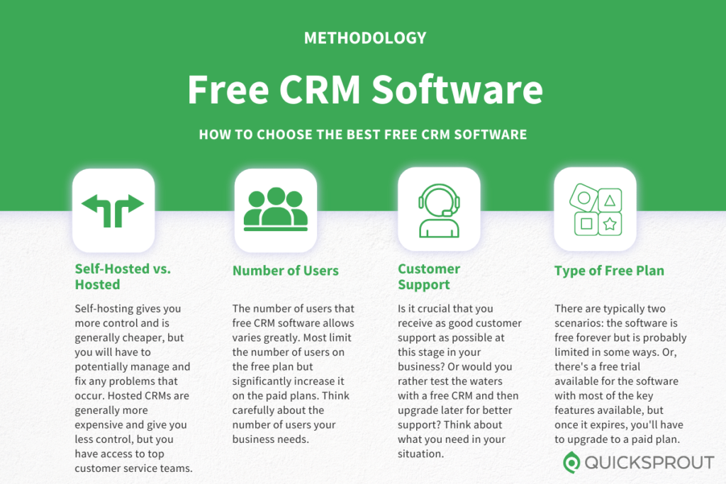 How to choose the best free CRM software. Quicksprout.com's methodology for reviewing free CRM software.