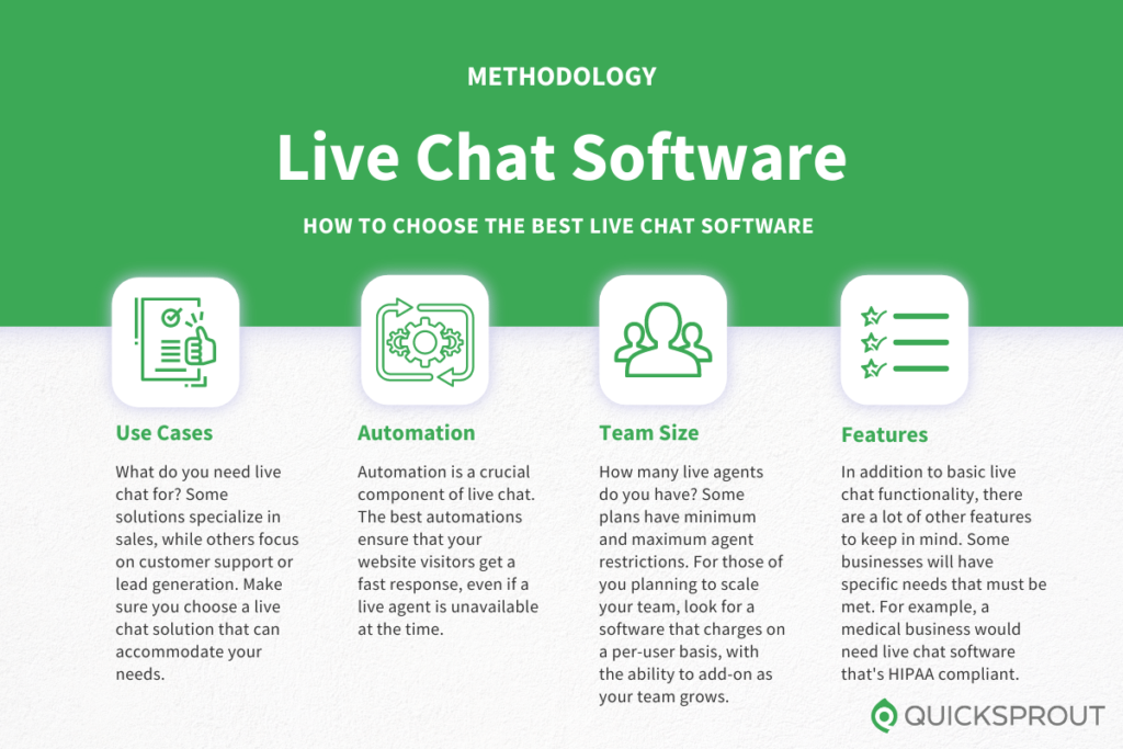 How to choose the best live chat software. Quicksprout.com's methodology for reviewing live chat software.