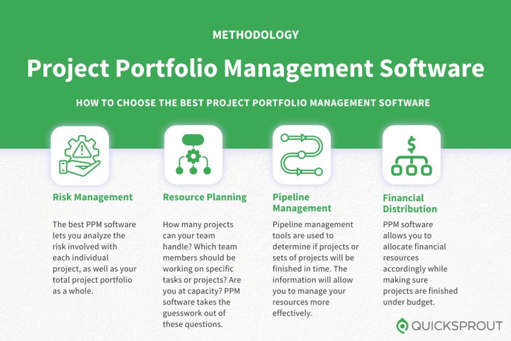 How to choose the best project portfolio management software. Quicksprout.com's methodology for reviewing project portfolio management software.