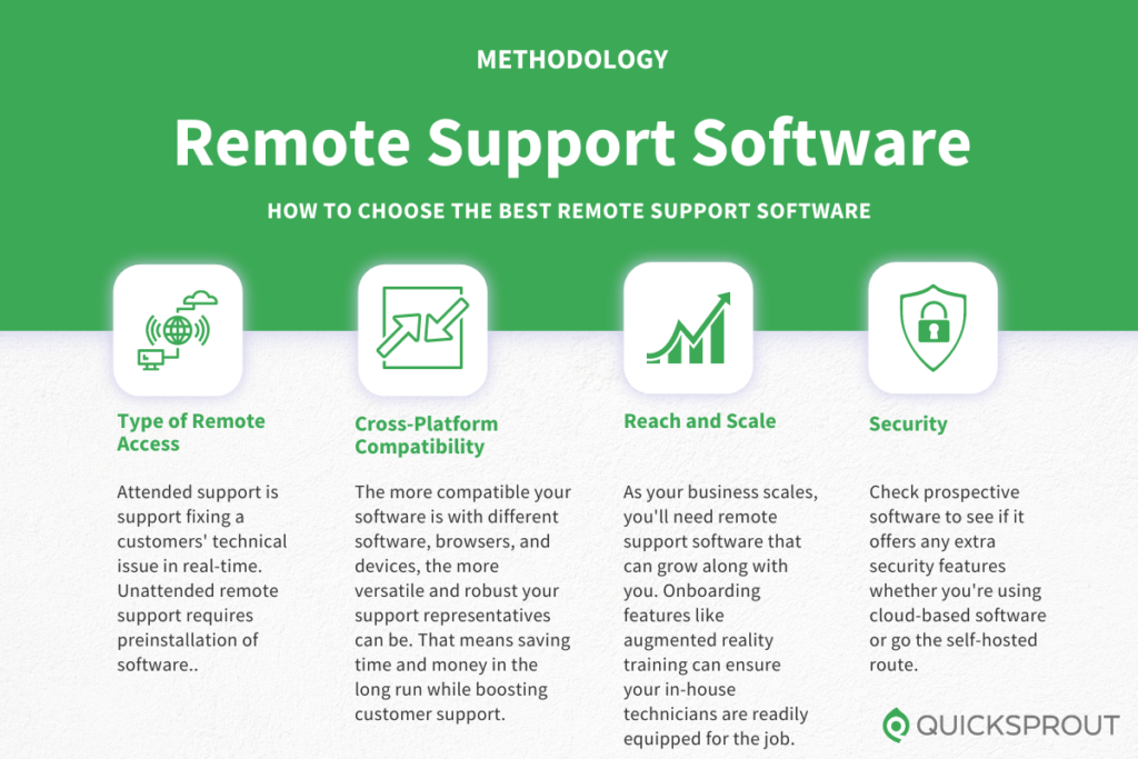 How to choose the best remote support software. Quicksprout.com's methodology for reviewing remote support software.
