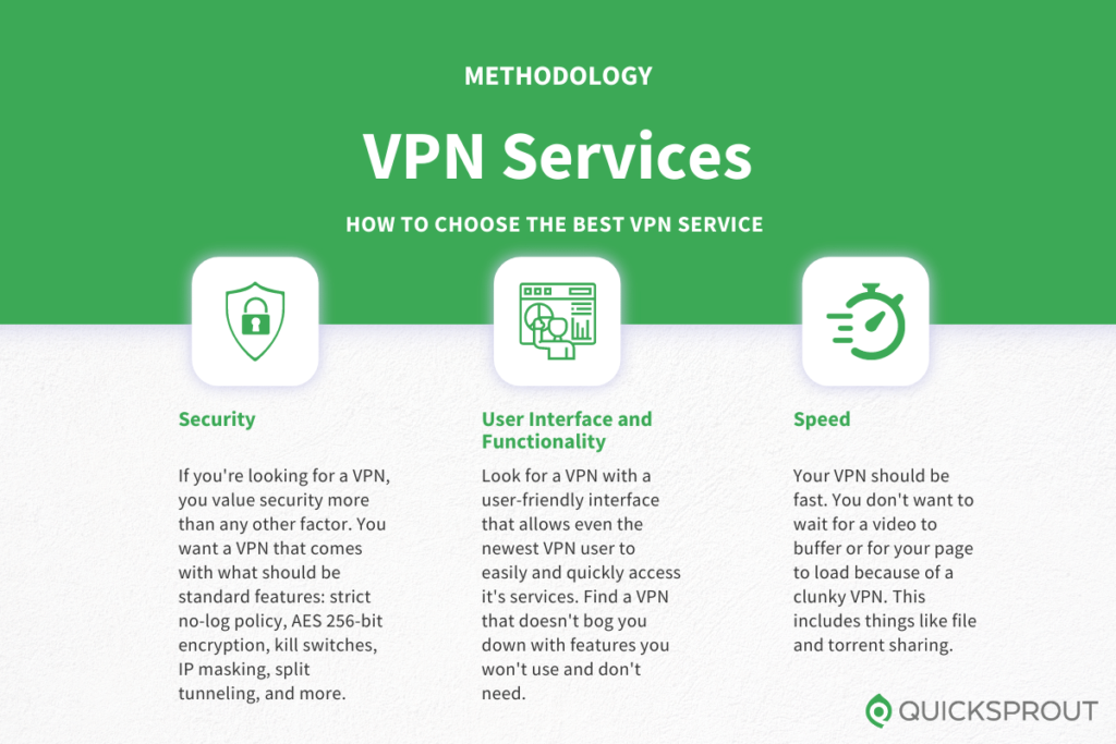 How to choose the best VPN service. Quicksprout.com's methodology for reviewing VPN services.
