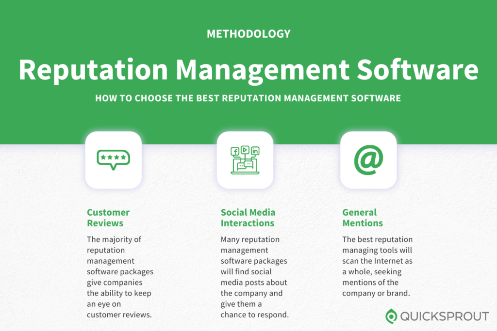 Quicksprout.com's methodology for reviewing the best reputation management software.