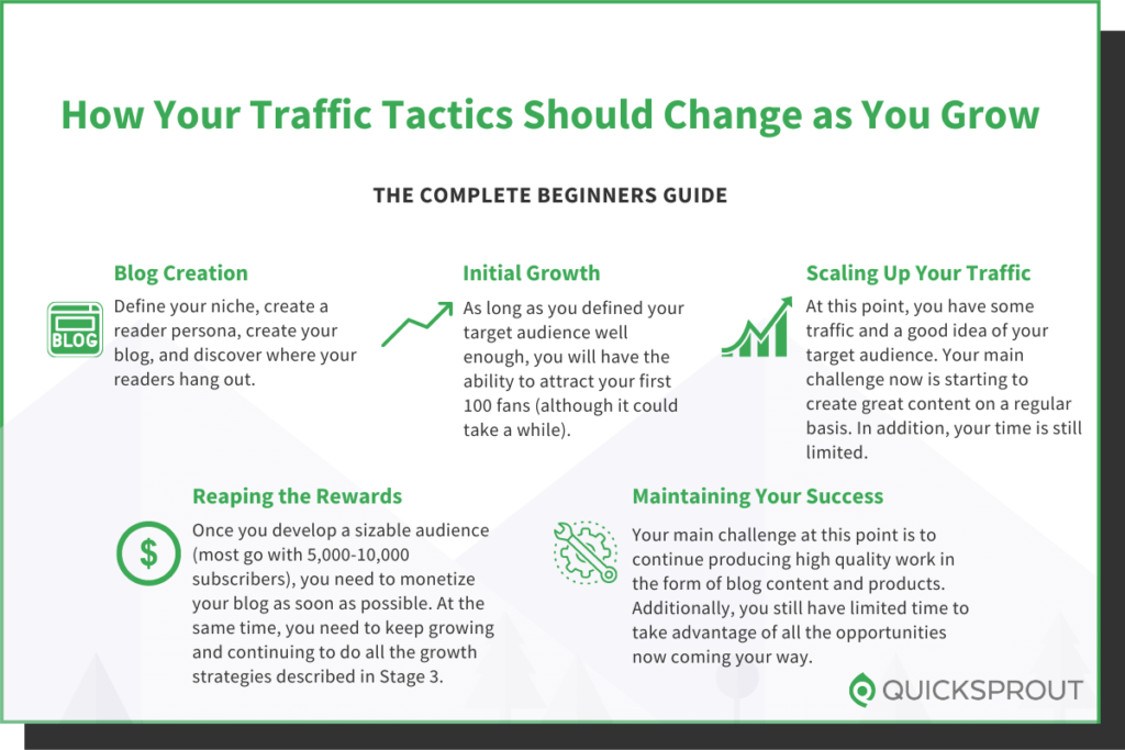 Quicksprout.com's complete beginner's guide to how your traffic tactics should change as you grow.