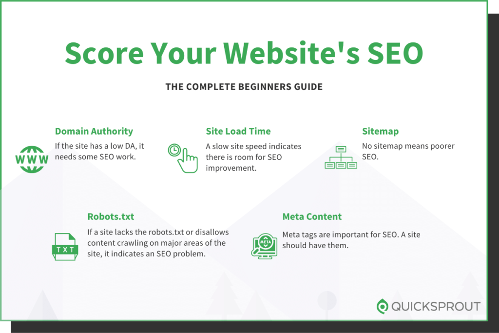 Quicksprout.com's complete beginner's guide to score your website's SEO.